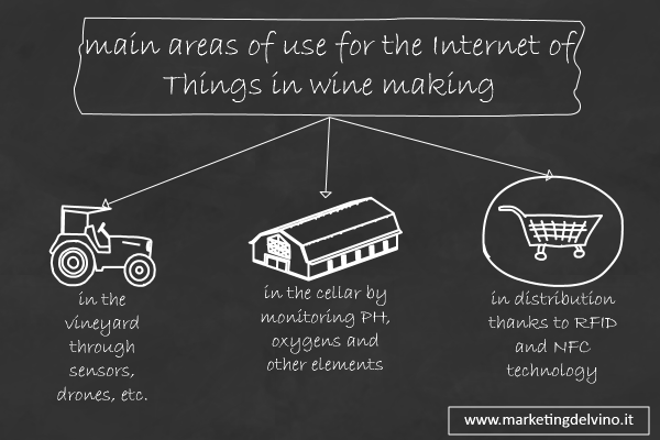 areas of use of the IoT in wine making