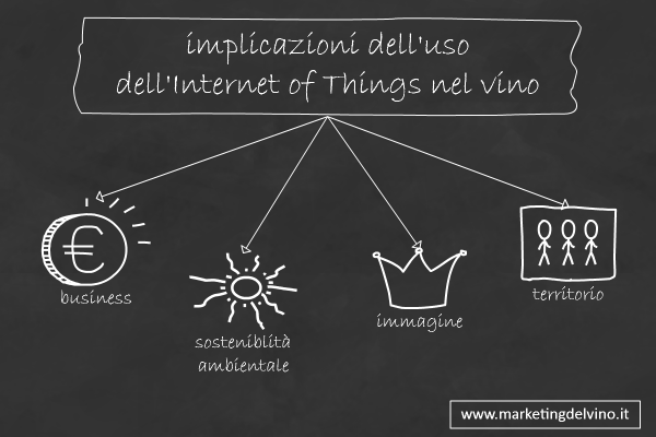 implicazioni dell'IoT nel vino