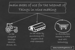 areas of use of the IoT in wine making