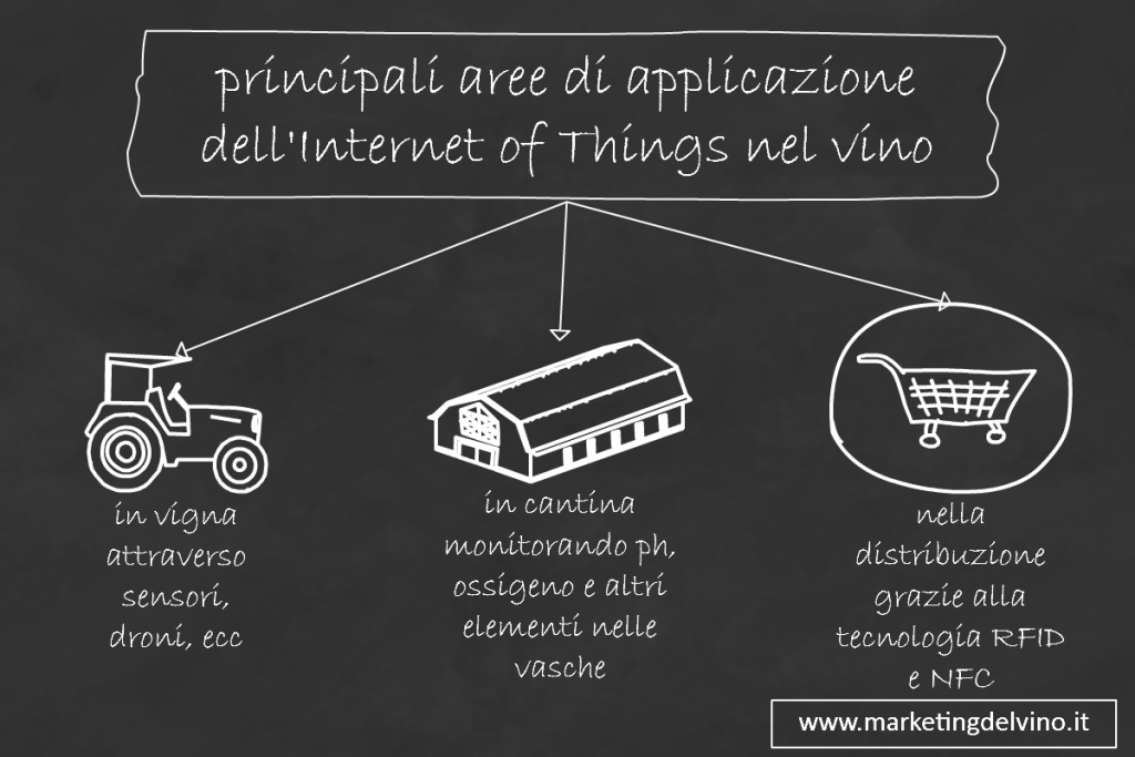 Applicazioni dell'Internet of Things al Vino