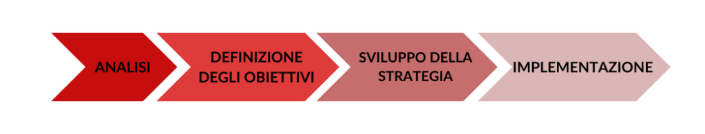 analisi, definizione degli obiettivi, sviluppo della strategia, implementazione