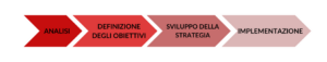 analisi, definizione degli obiettivi, sviluppo della strategia, implementazione